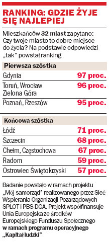 Ranking: Gdzie żyje się najlepiej?