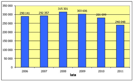 Rys. 1. Liczba pasażerów gdyńskich tramwajów wodnych w latach 2006-2011 Rys. 1. Liczba pasażerów gdyńskich tramwajów wodnych w latach 2006-2011