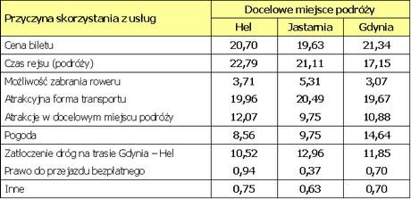 Postulaty odnoszące się do sposobu realizacji oferty gdyńskiego Tramwaju wodnego w kolejnych latach Postulaty odnoszące się do sposobu realizacji oferty gdyńskiego Tramwaju wodnego w kolejnych latach