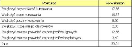 Postulaty odnoszące się do sposobu realizacji oferty gdyńskiego Tramwaju wodnego w kolejnych latach Postulaty odnoszące się do sposobu realizacji oferty gdyńskiego Tramwaju wodnego w kolejnych latach