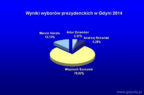 Wyniki wyborów prezydenckich w Gdyni 2014