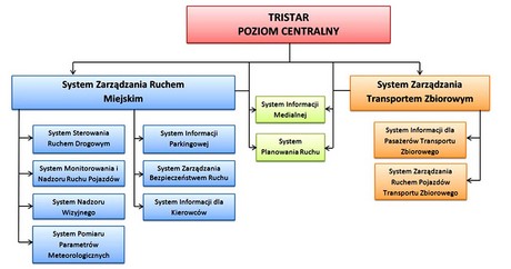 Struktura funkcjonowania systemu TRISTAR