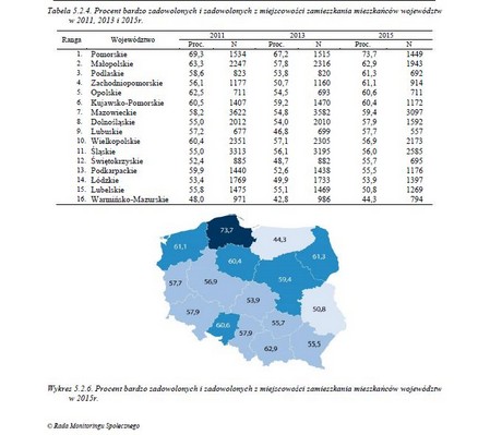 Procent bardzo zadowolonych i zadowolonych z miejscowości zamieszkania mieszkańców województw w 2011, 2013 i 2015 roku