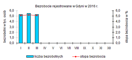 stopa bezrobocia
