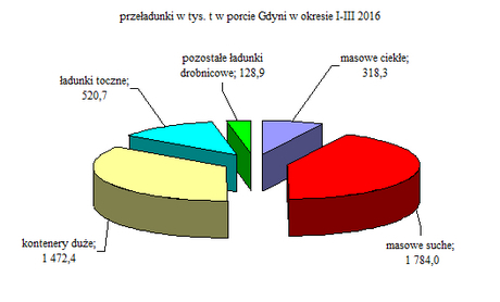 przeładunki