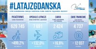 Dobre wyniki Portu Lotniczego Gdańsk w pierwszym kwartale 2022. Źródło: www.airport.gdansk.pl