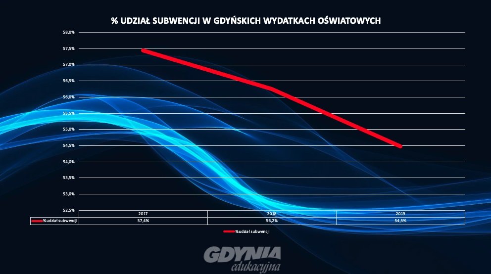 Wykres pokazujący spadek udziału subwencji w gdyńskich wydatkach oświatowych od 2017 r.