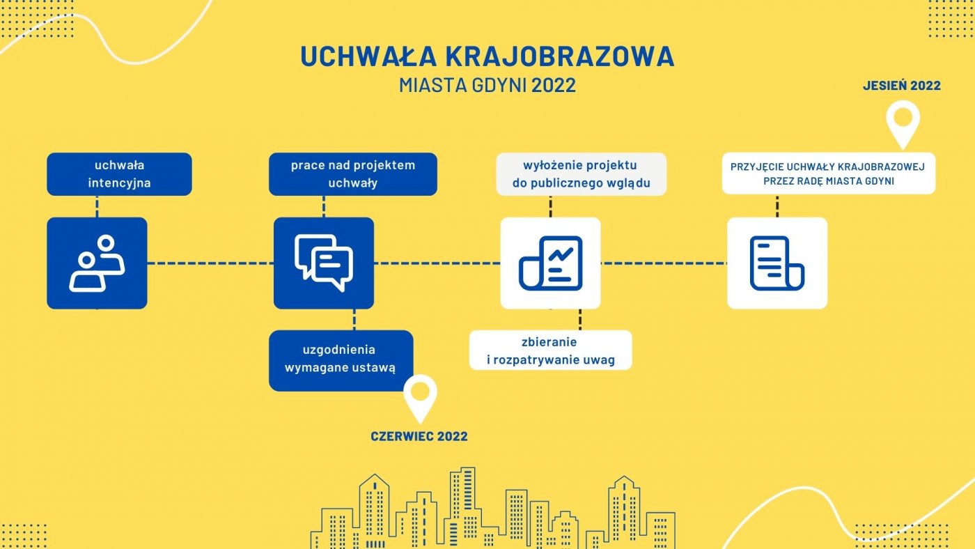 Etapy procedowania projektu Uchwały Krajobrazowej