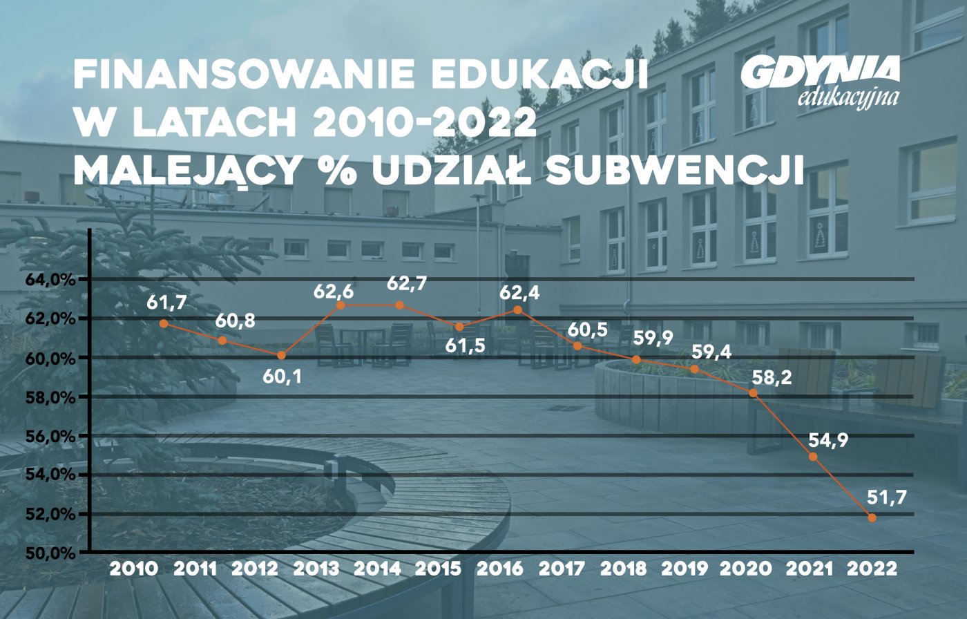 Jeszcze nigdy subwencja oświatowa z budżetu państwa, którą otrzymuje gdyński samorząd nie była tak niska w przeliczeniu na koszty funkcjonowania.