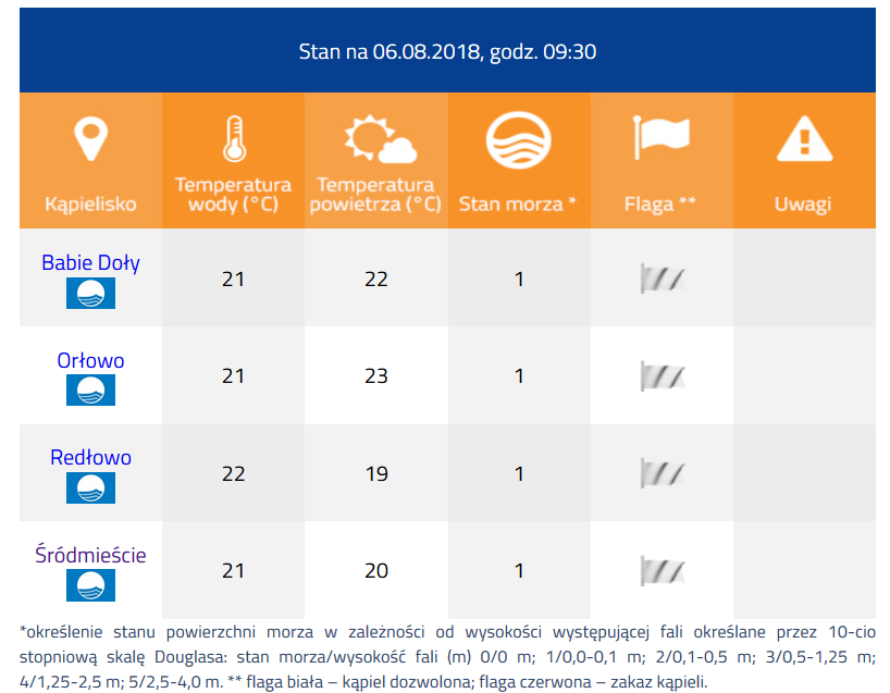 Cztery kąpieliska bez sinic // screen z www.plaze.gdyniasport.pl/