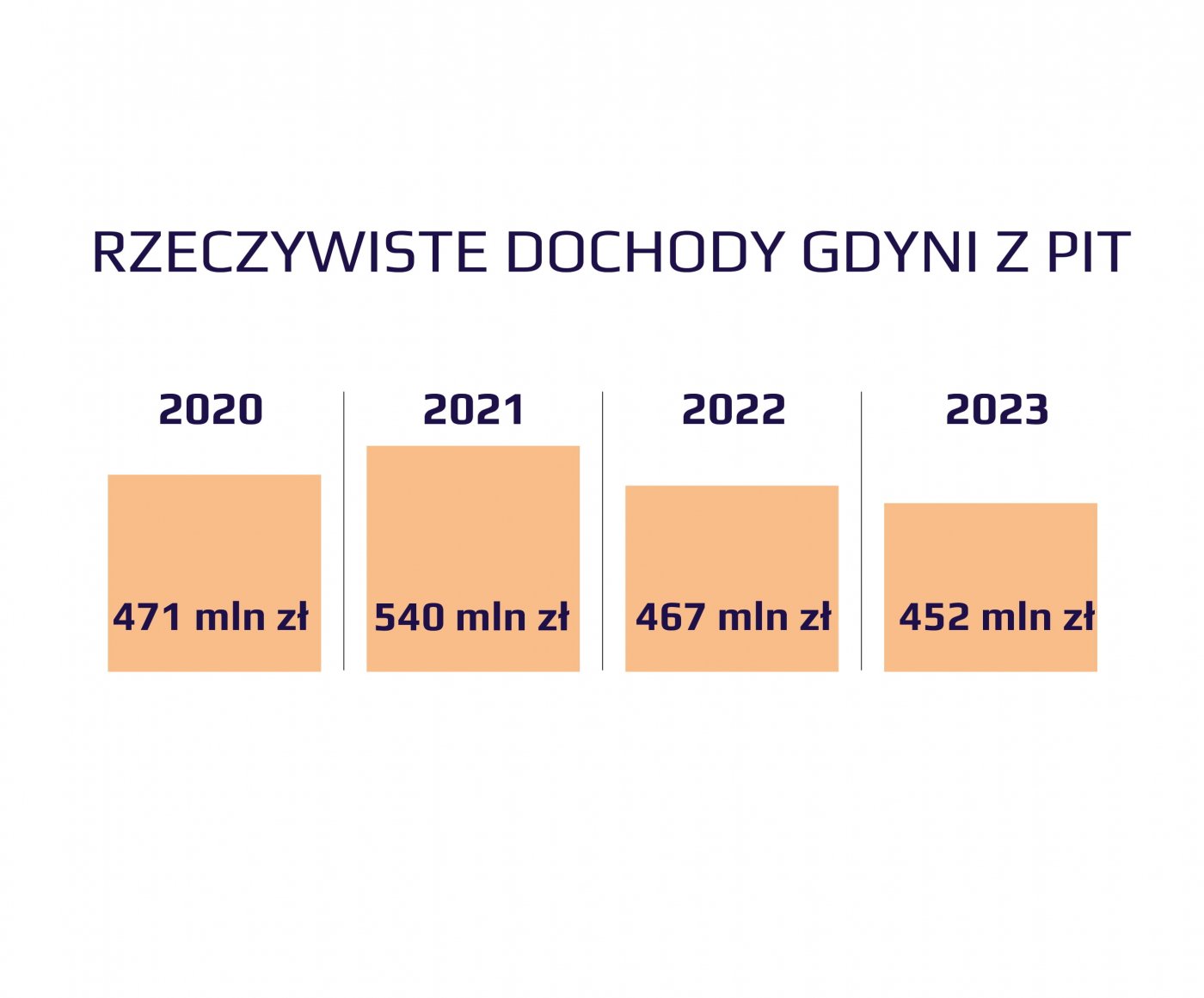 Rzeczywiste wpływy z PTI do budżetu Gdyni w ostatnich latach - pomimo rosnącej inflacji i rosnących wynagrodzeń dochody maleją