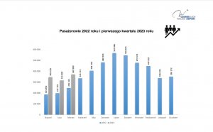 Imponujące statystyki gdańskiego lotniska. Mat. Port Lotniczy 