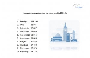 Imponujące statystyki gdańskiego lotniska. Mat. Port Lotniczy 