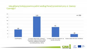 Analiza badania przeprowadzonego w związku ze zmianami na placu przy ul. Zawiszy Czarnego // materiały prasowe