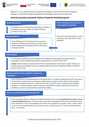 Schemat procedury wdrażania Pakietu Projektów Rewitalizacyjnych