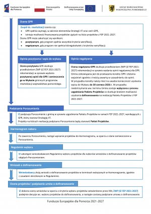 Schemat procedury wdrażania Pakietu Projektów Rewitalizacyjnych