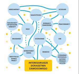 Interesariusze Doradztwa Zawodowego, model zaprezentowany na spotkaniu (mat. Sopocki Model Doradztwa Zawodowego)