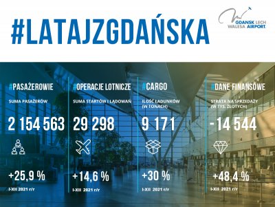 Port Lotniczy Gdańsk podsumował miniony rok // mat. prasowe