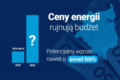 Według jedynej oferty, która we wrześniu wpłynęła w przetargu na dostawę energii elektrycznej dla grupy NORDA, Gdynia w 2023 roku musiałaby liczyć się z ponad 5-krotnie wyższą stawką za megawatogodzinę (MWh). W tym roku energia elektryczna to koszt ok. 29,5 mln zł brutto