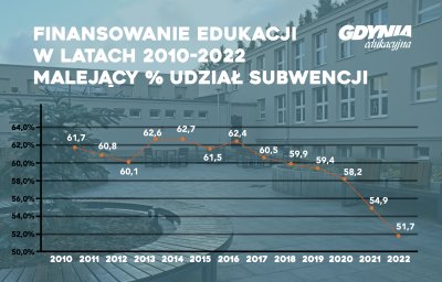 Jeszcze nigdy subwencja oświatowa z budżetu państwa, którą otrzymuje gdyński samorząd nie była tak niska w przeliczeniu na koszty funkcjonowania.