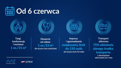 Granatowa plansza informacyjna Ministerstwa Zdrowia. Treść: Dalsze luzowania obostrzeń nastąpią w dwóch etapach: od 6 do 25 czerwca i od 26 czerwca do 31 sierpnia. W pierwszym etapie wprowadzono następujące zasady bezpieczeństwa w całym kraju:
Możliwość organizowania targów, wystaw, kongresów i konferencji z zachowaniem limitu 1 os na 15 m2.  
Otwarcie sal zabaw z zachowaniem limitu 1 os na 15 m2.  
Imprezy i zgromadzenia –  limit  150 osób (do tej pory było 50 osób)  
Transport zbiorowy – 75% obłożenia danego środka transportu z obowiązkiem zakrywania ust i nosa 
Do liczby osób nie wlicza się osób zaszczepionych przeciwko COVID-19.