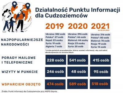 Dane dotyczące działalności Punktu Informacji dla Cudzoziemców przy MOPS. //mat. MOPS Gdynia