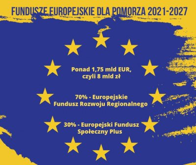 8,6 mld zł dla Pomorza z UE. Grafika ilustracyjna, mat. prasowe UMWP