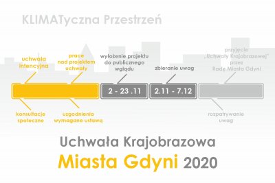 Infografika prezentująca oś czasu związaną z kolejnymi etapami wprowadzania uchwały krajobrazowej w Gdyni