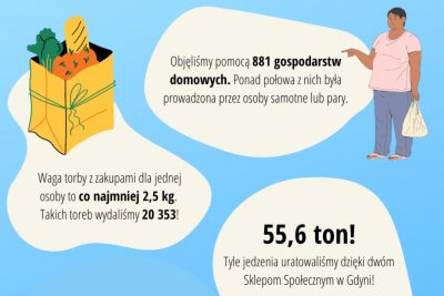 Sklepy społeczne w Gdyni wsparły ponad 880 rodzin. // Materiały: Bank Żywności w Trójmieście