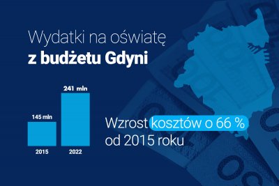 Rządowa subwencja pokrywa koszt utrzymania gdyńskiej edukacji w coraz mniejszym stopniu - miasto musi dokładać coraz więcej środków na funkcjonwanie szkół i przedszkoli