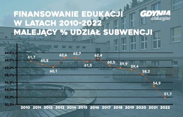 Rekordowe zmniejszenie finansowania oświaty przez państwo