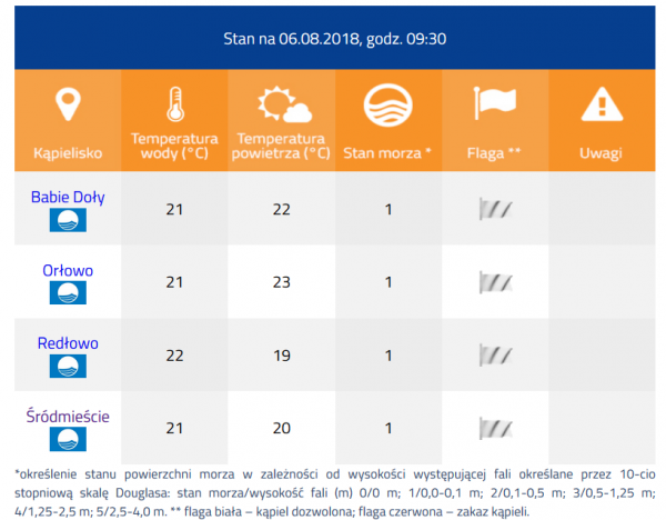 Gdynia bez sinic