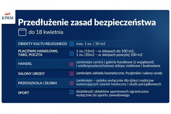 Obostrzenia przedłużone do 18 kwietnia