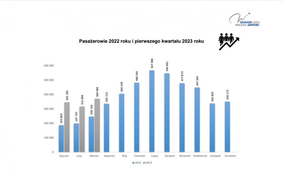 Imponujące statystyki gdańskiego lotniska. Mat. Port Lotniczy 