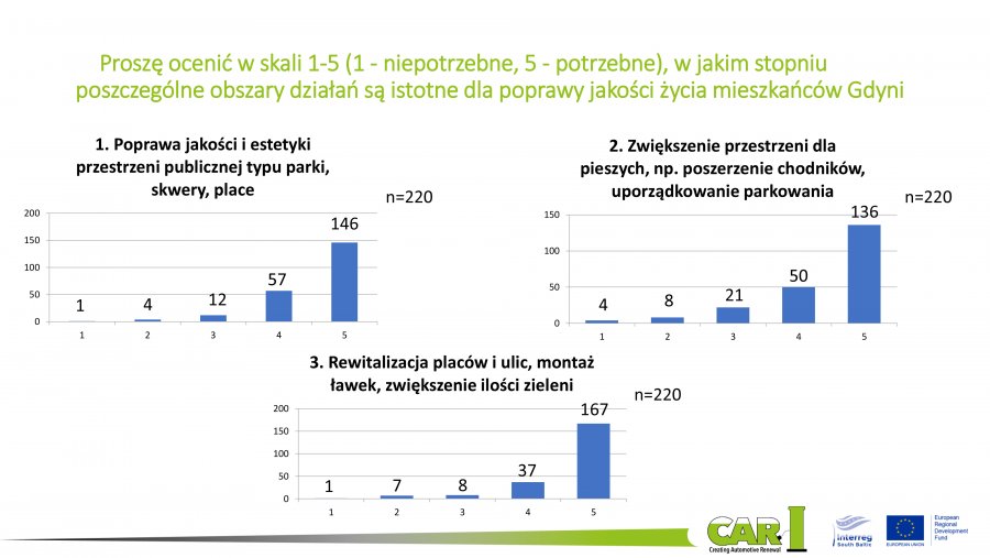 Analiza badania przeprowadzonego w związku ze zmianami na placu przy ul. Zawiszy Czarnego // materiały prasowe