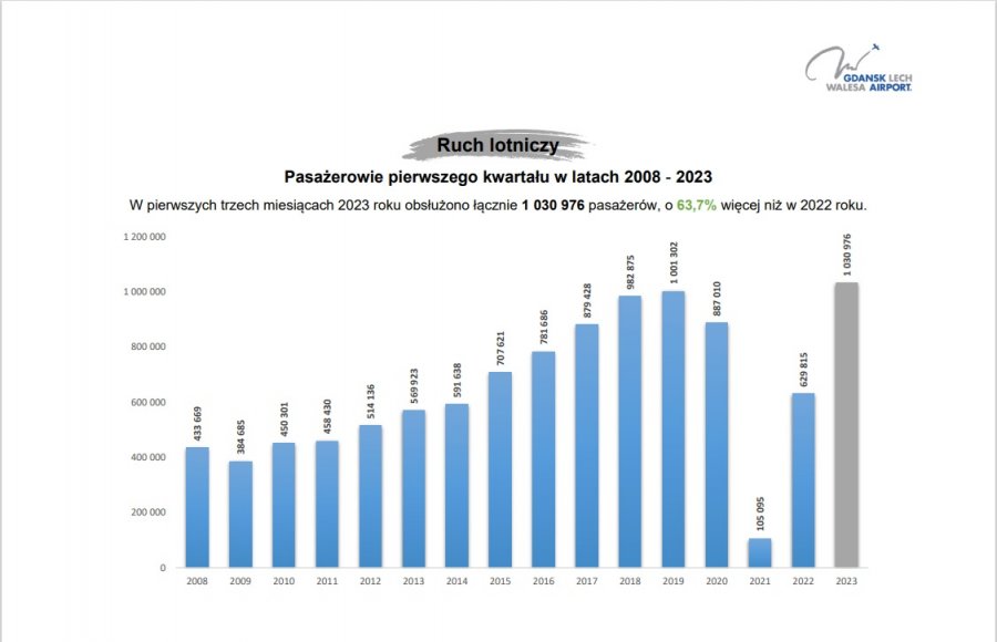 Imponujące statystyki gdańskiego lotniska. Mat. Port Lotniczy 