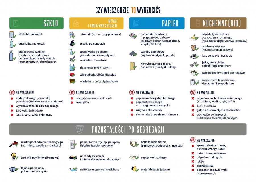 Infografika dot. segregacji śmieci