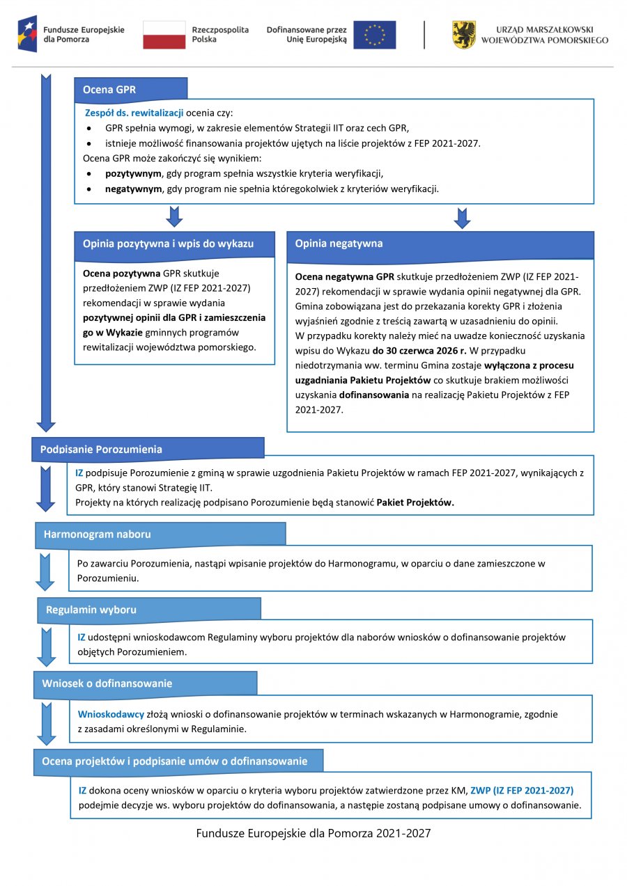Schemat procedury wdrażania Pakietu Projektów Rewitalizacyjnych