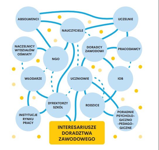 Interesariusze Doradztwa Zawodowego, model zaprezentowany na spotkaniu (mat. Sopocki Model Doradztwa Zawodowego)