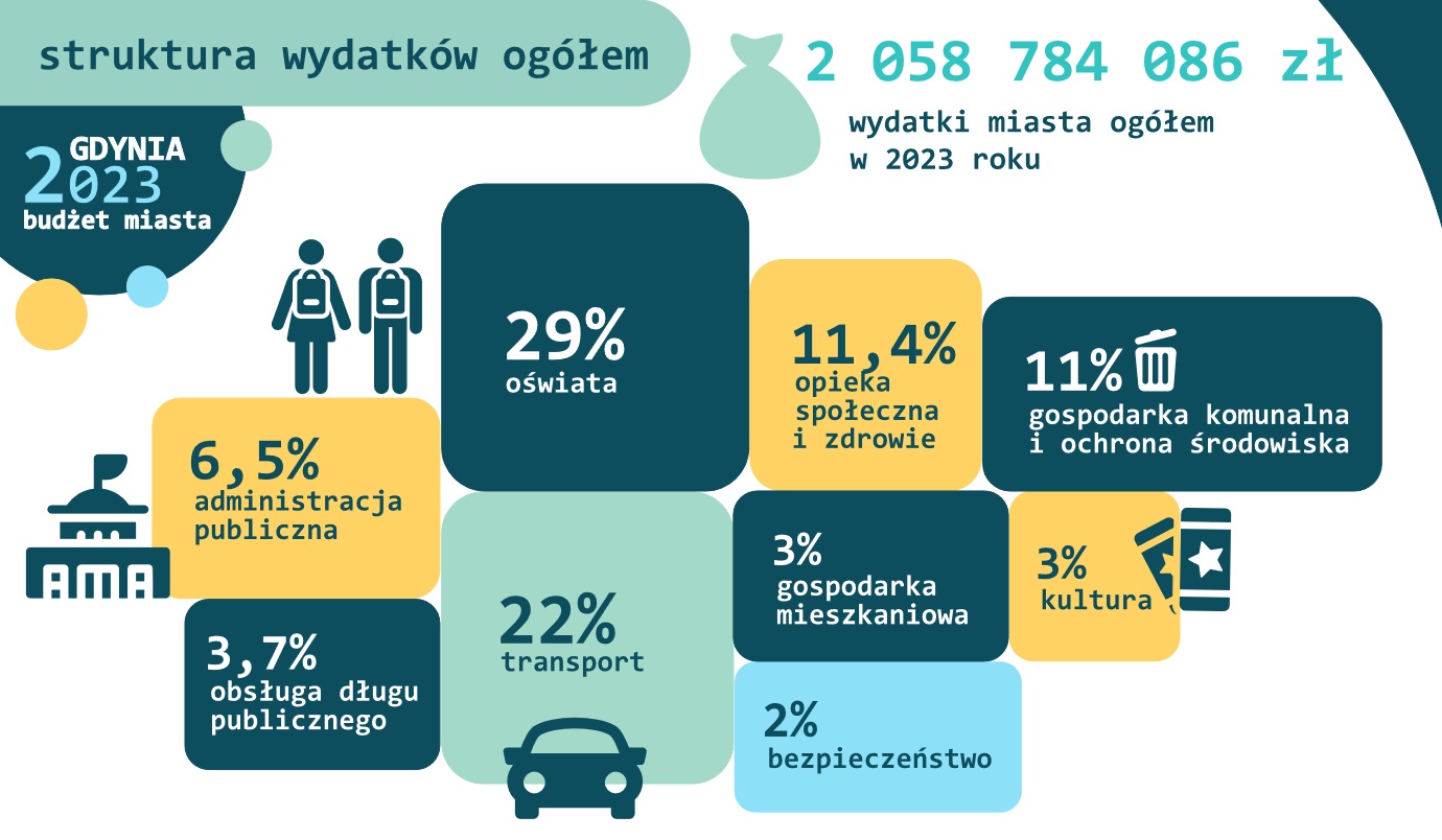 Struktura planowanych wydatków z budżetu Gdyni na 2023 rok, z podziałem na poszczególne obszary