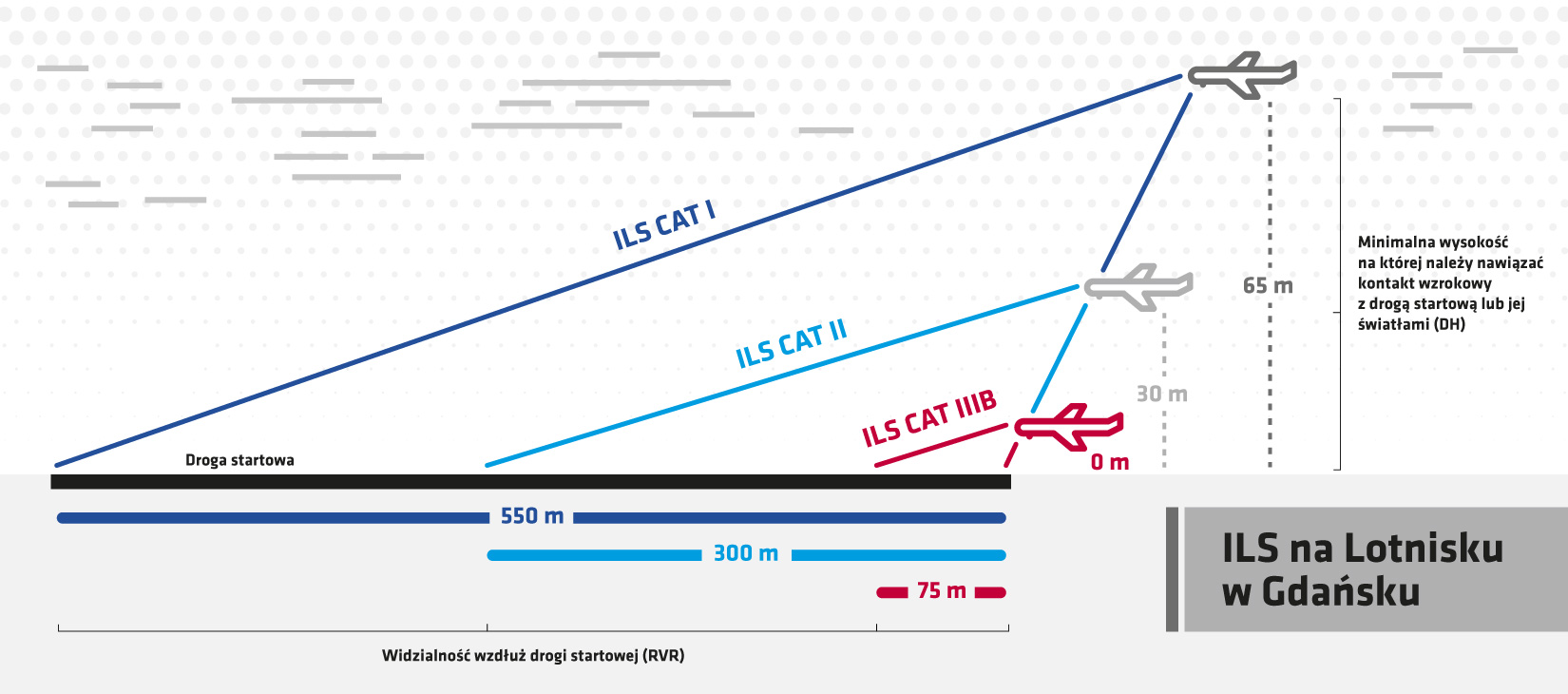 Rys. Parametry poszczególnych kategorii systemu ILS na gdańskim lotnisku (DH - wysokość decyzji; RVR - widzialność wzdłuż drogi startowej), mat. prasowe
