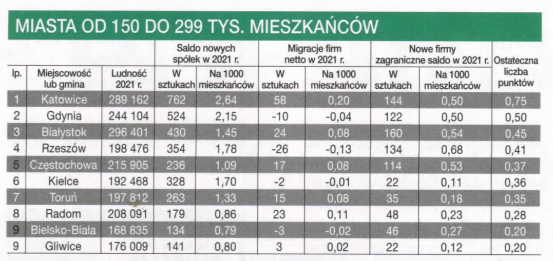 Tabela prezentująca miasta od 150 tys. do 299 tys. mieszkańc&oacute;w, kt&oacute;re są najbardziej przyjazne dla biznesu w rankingu magazynu