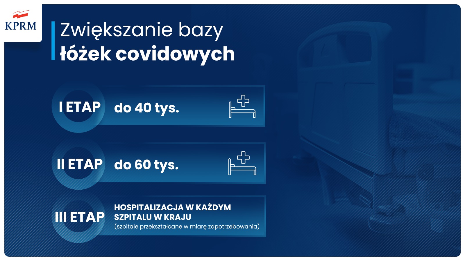 Grafika informująca o zwiększaniu bazy ł&oacute;żkowej w szpitalach dla os&oacute;b z COVID-19 // materiały KPRM