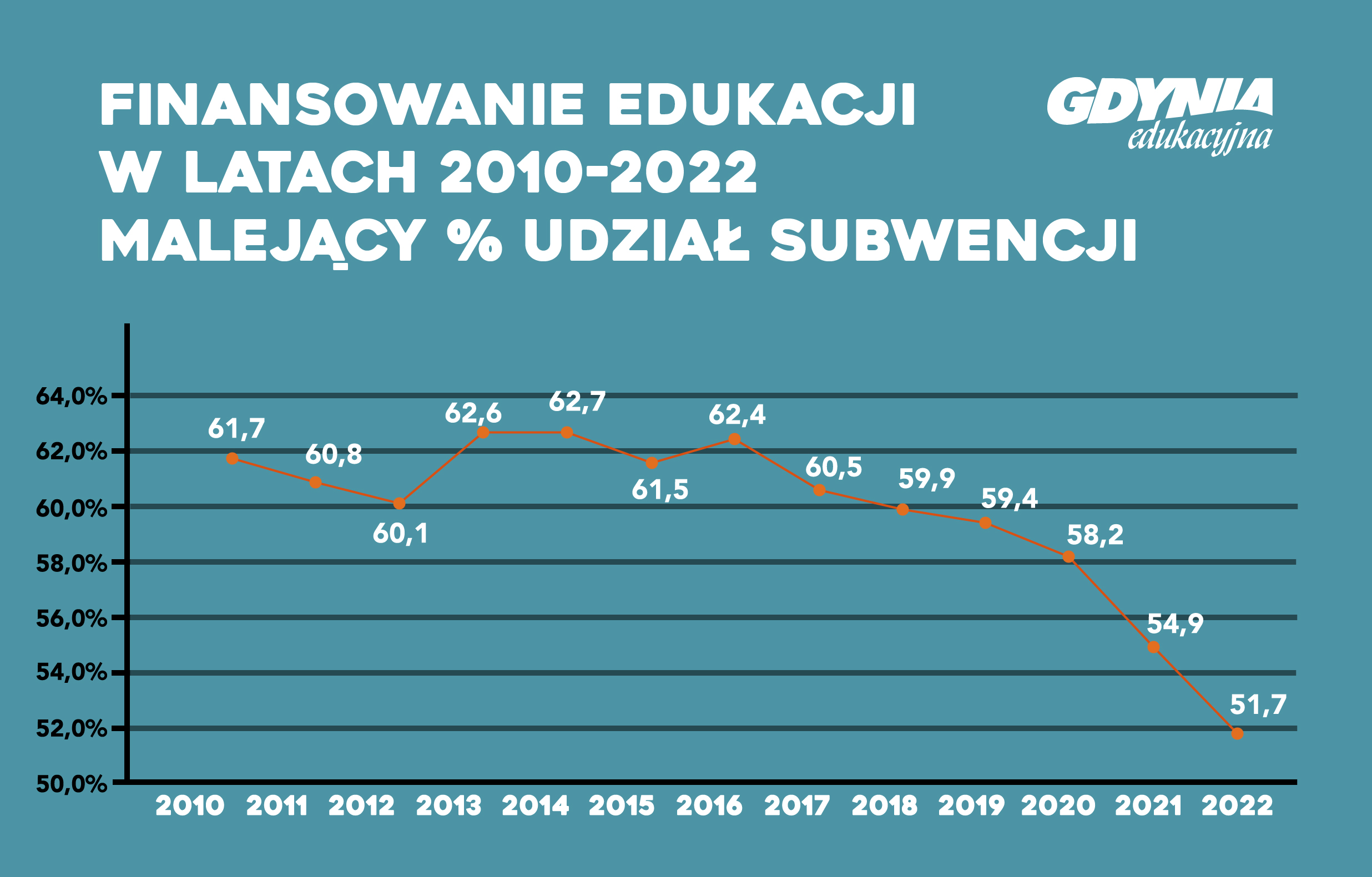 Malejący udział subwencji w finansowaniu oświaty