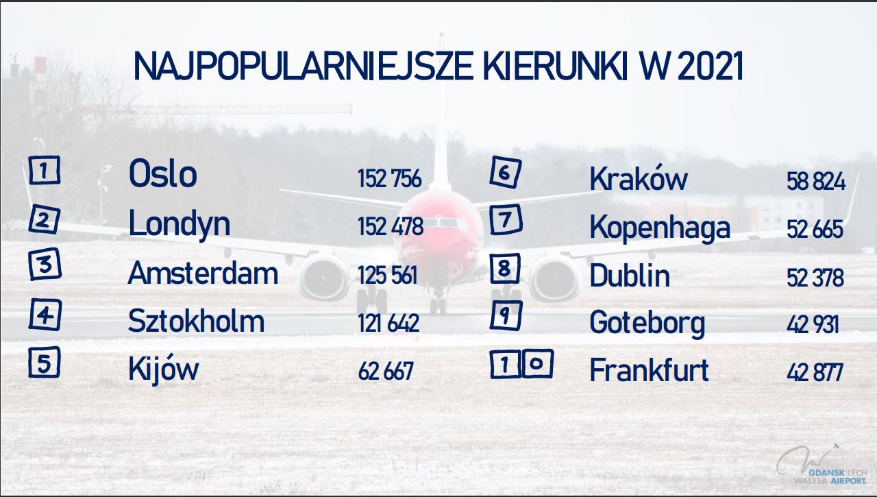 Grafika z informacją o najpopularniejszych kierunkach, które wybierali pasażerowie Portu Lotniczego Gdańsk, mat. prasowe