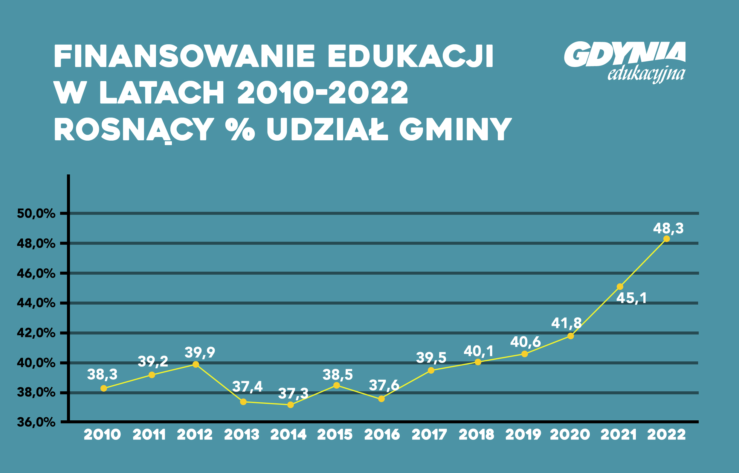 Udział gminy w finansowaniu oświaty