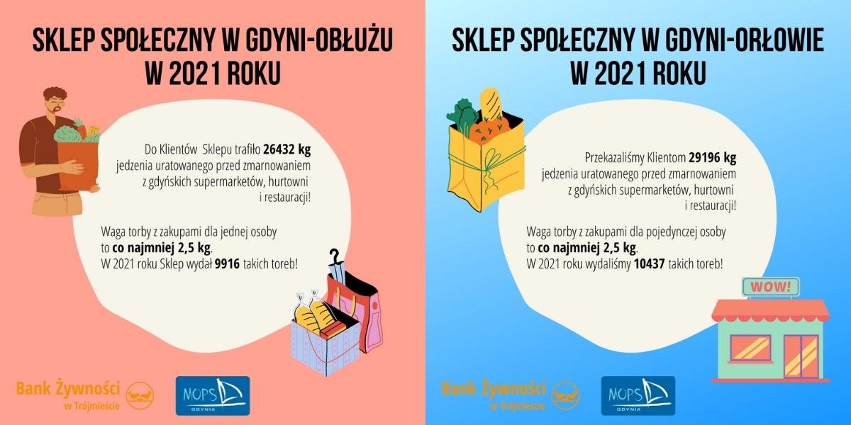 W Gdyni w 2021 roku wydano ponad 20 tysięcy toreb z żywnością, każda ważyła minimum 2,5 kg.