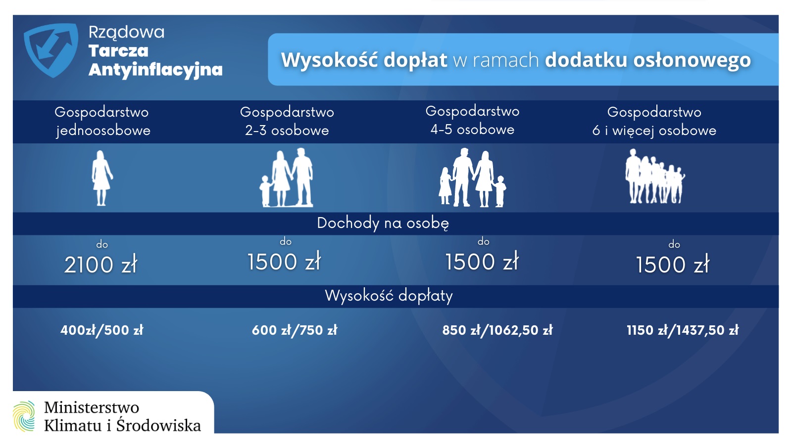 Rządowa infografika prezentująca wysokość dodatku osłonowego, mat. Ministerstwo Klimatu i Środowiska / www.gov.pl