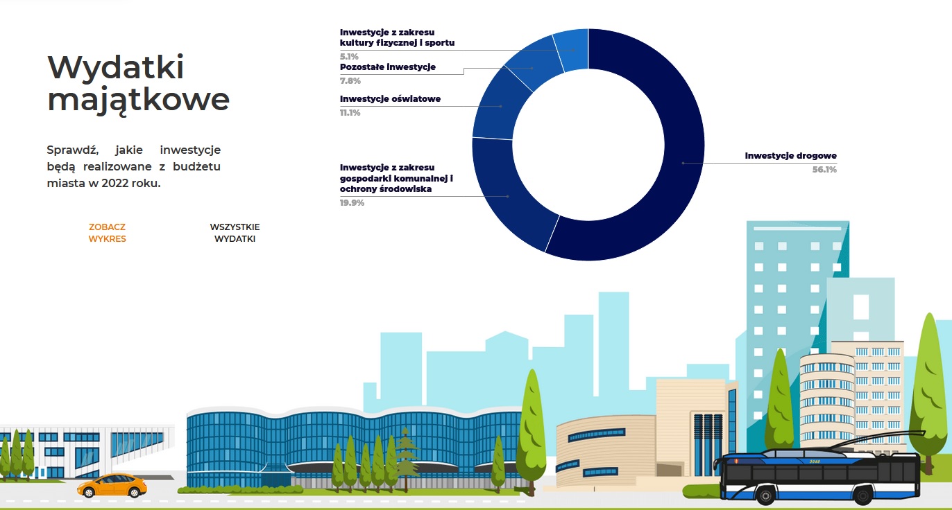 Analiza wydatk&oacute;w na stronie z Kalkulatorem Mieszkańca, fot. gdynia.budzetyjst.pl