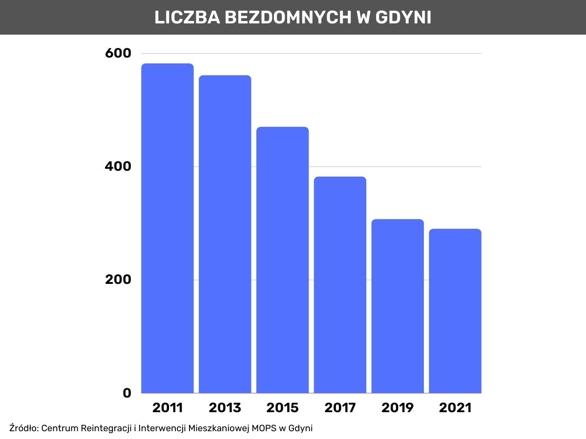 Wykres pokazujący liczbę os&oacute;b bezdomnych w Gdyni. W 2021 to 290 os&oacute;b, mniej niż w 2019, gdzie bezdomnych było 307